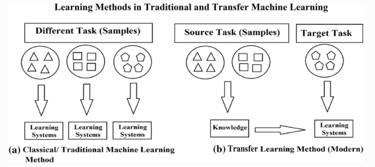 Unlocking the Power of Transfer Learning: Techniques, Methods, and ...