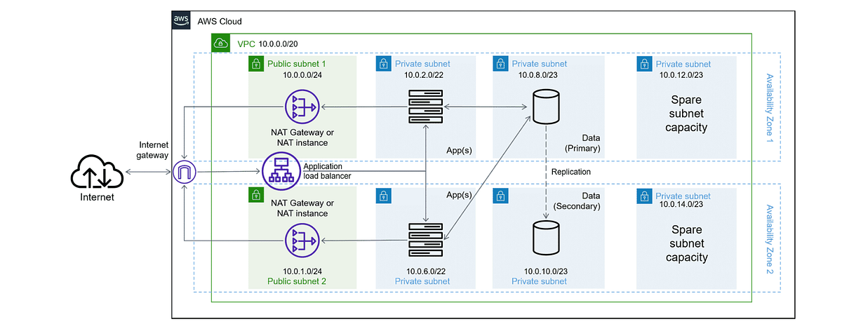 A GUIDE TO DEPLOYING A MULTI-TIER ARCHITECTURE ON AWS | by Anthony ...