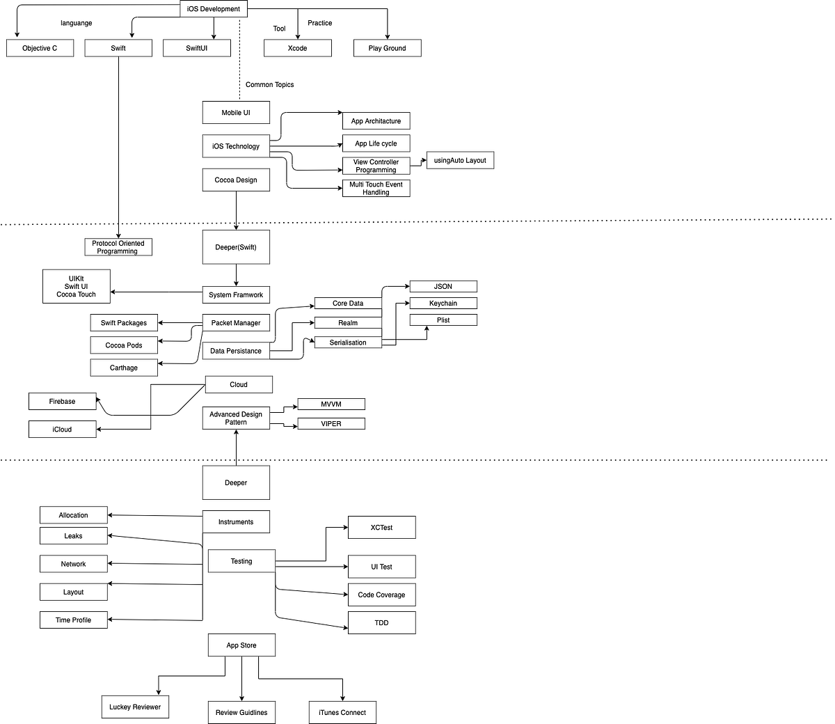 iOS Developer RoadMap - Dipika Kansara - Medium