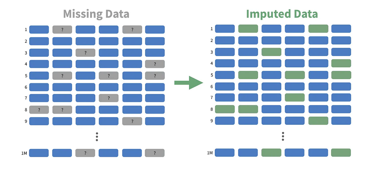 Simple Data Science, part 1 — imputation of missing data | by Dmytro ...