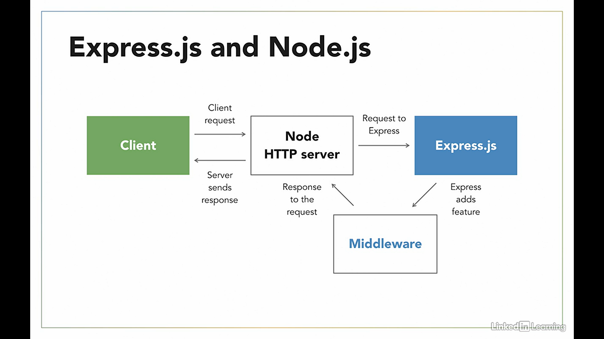 Belajar Express #1 — Apa dan Mengapa harus express.js? - Taufik Kemal ...