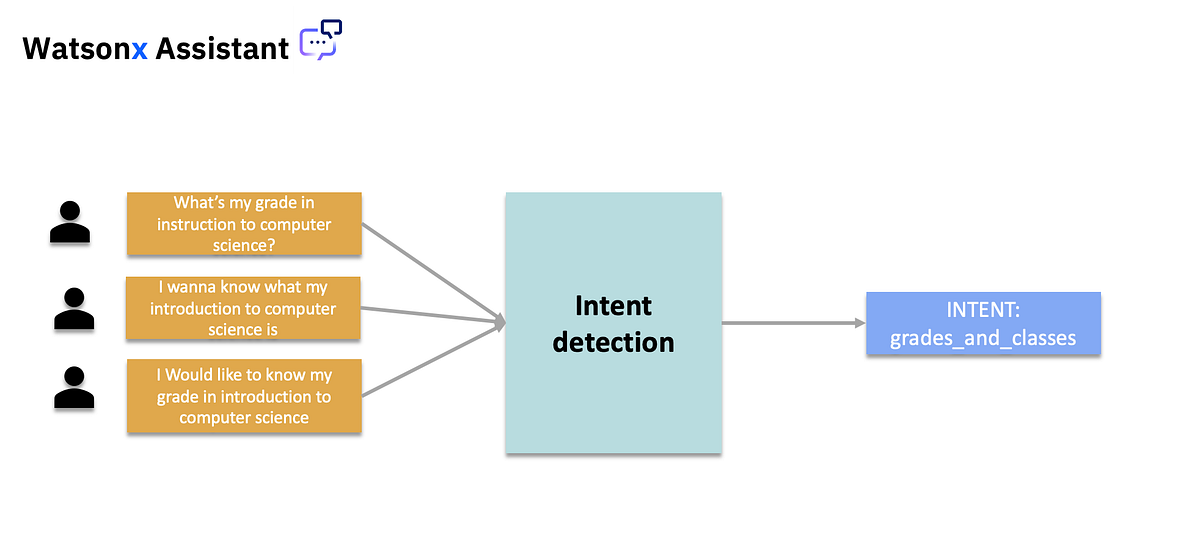 Getting started with Watsonx Assistant | by Nathalia Trazzi | Medium