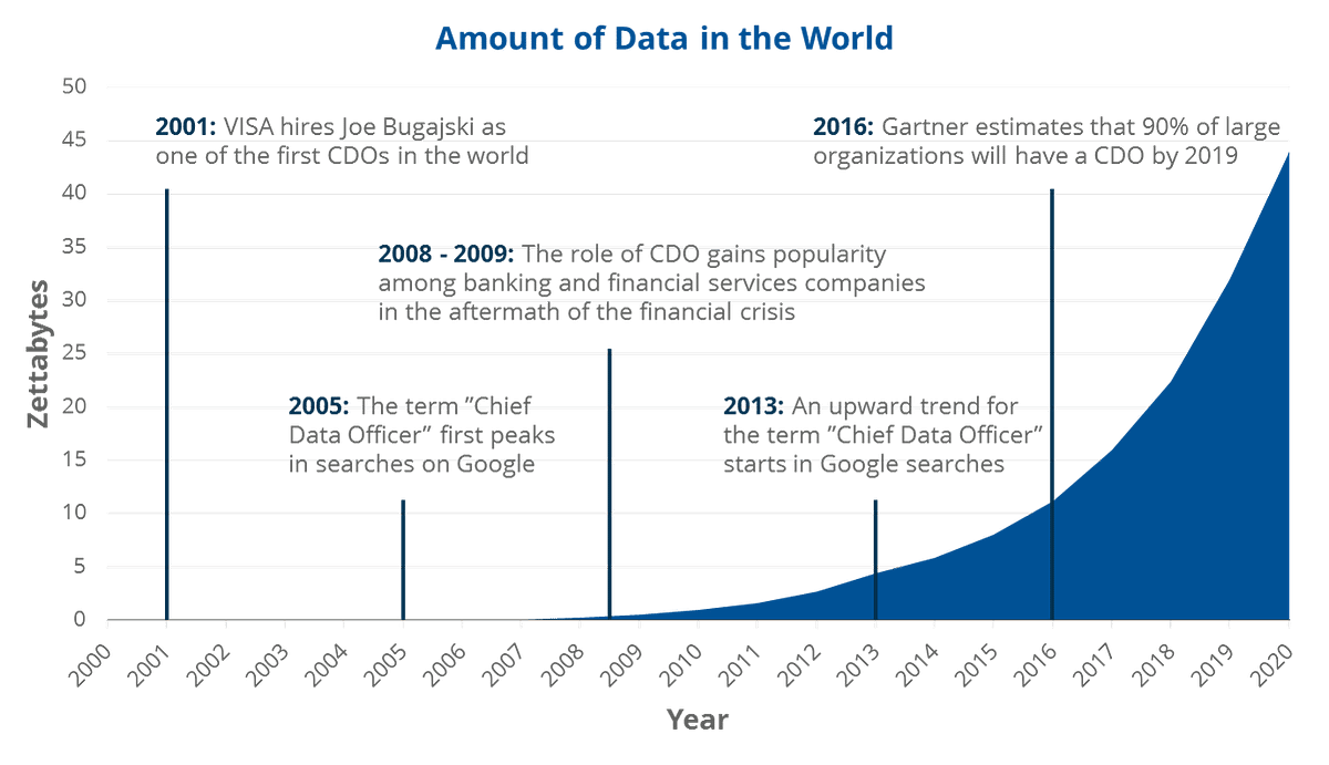 Amount what it is. In amount of или in the amount of. cdo chief data officer. amount of information. amount of computers in the world.