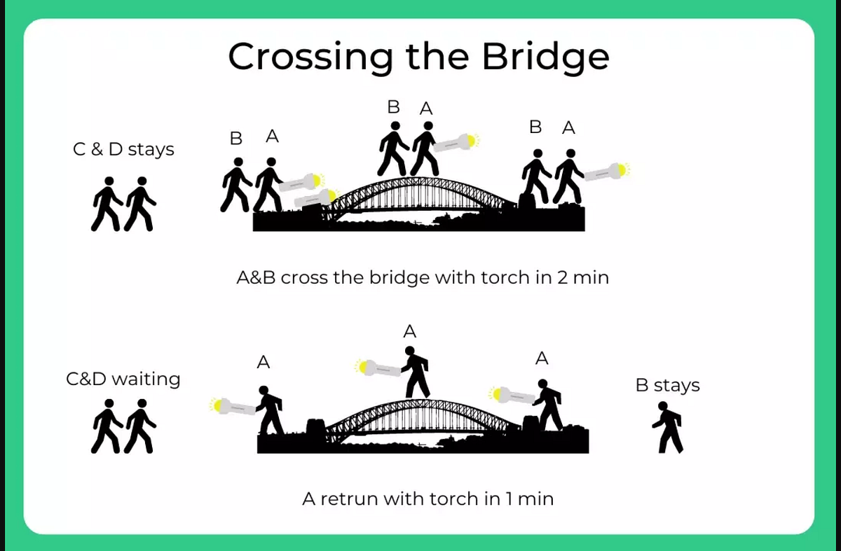 The Bridge and Torch Problem A Puzzle for Critical Thinking and
