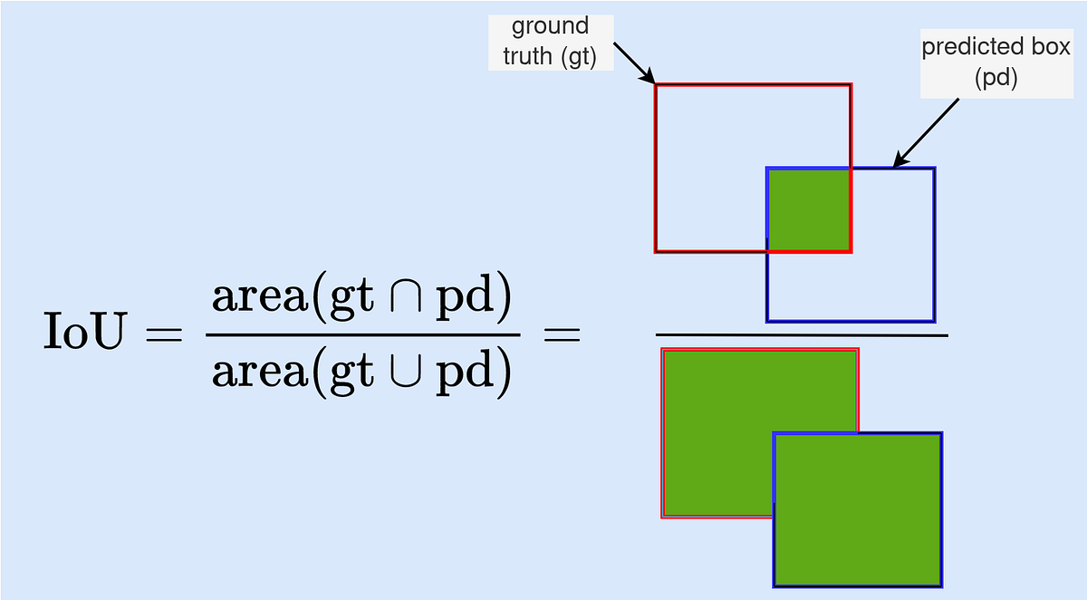Understanding Intersection Over Union for Object Detection (Code) | by ...