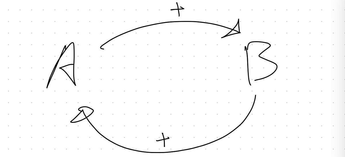 Positive Loop Effect. We all appreciate positive feedback… by Dylan