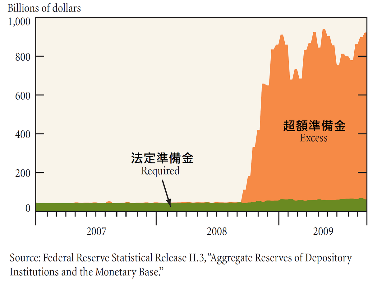 貨幣迷思──貨幣政策裡不見得有貨幣- 余哲安- Medium