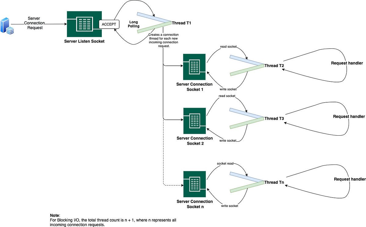 Demystifying the Divide Blocking and NonBlocking I/O Systems by
