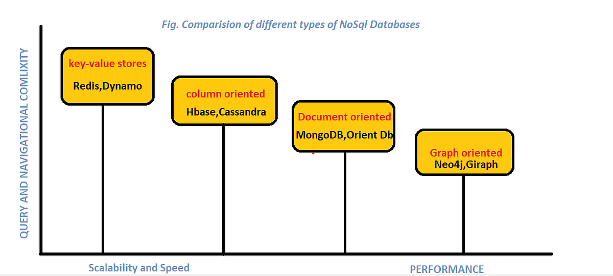 NoSQL Databases. Comparisons of different types of NoSQL… | by WAMAN ...