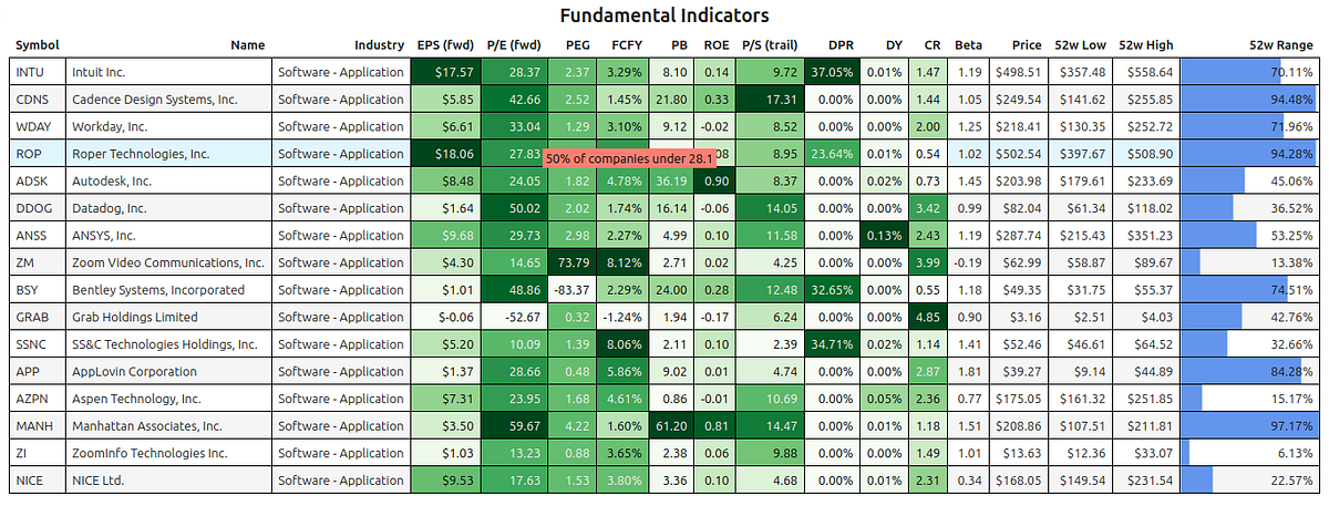 Fundamental Stock Analysis Using Python APIs | by Sugath Mudali ...