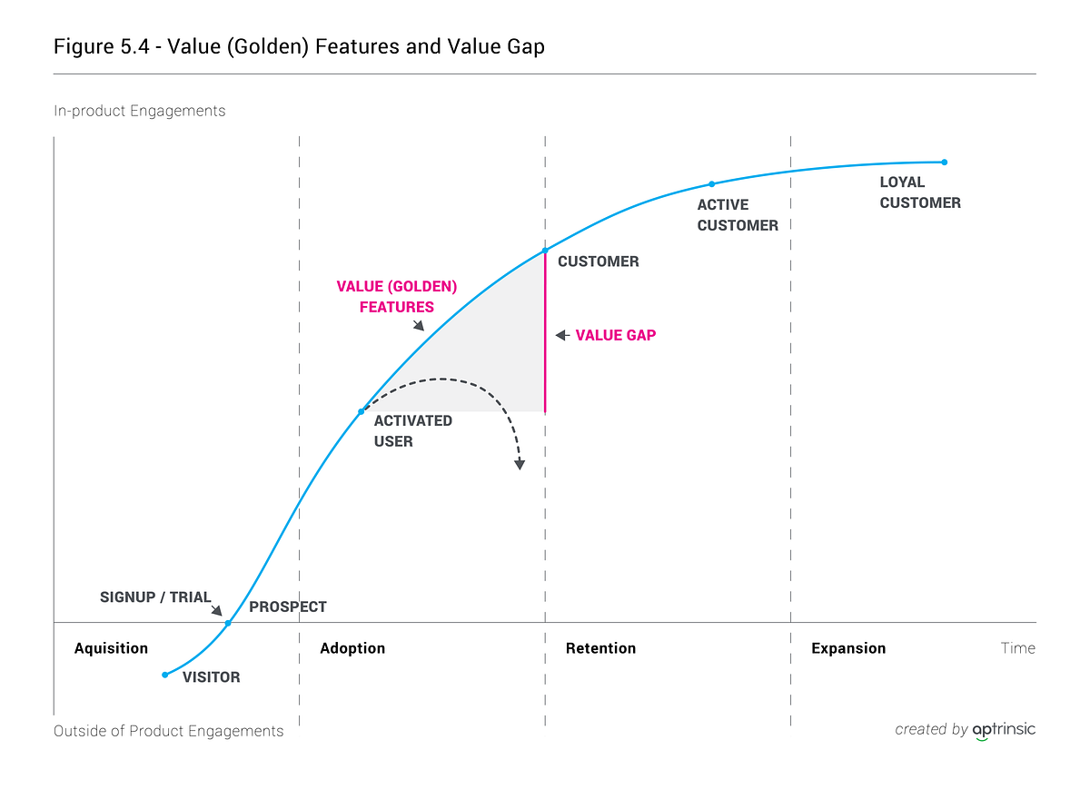 CH 5: Understanding the Whole Customer Journey | by Aptrinsic ...