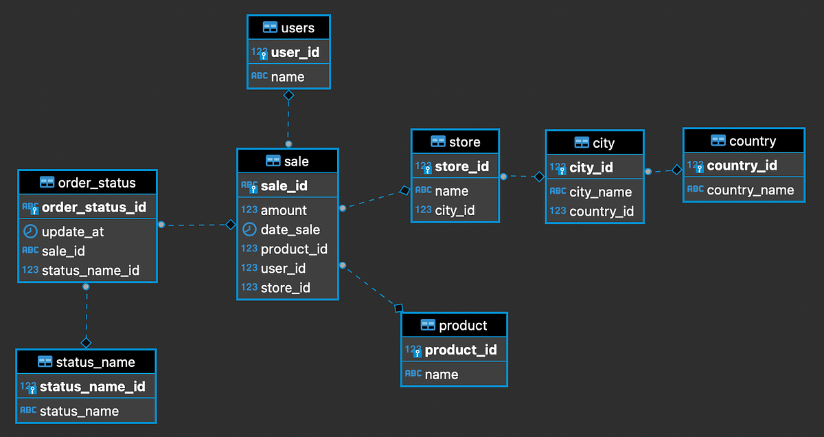 Creating and filling a Postgres DB with Docker compose | by José David  Arévalo | Level Up Coding