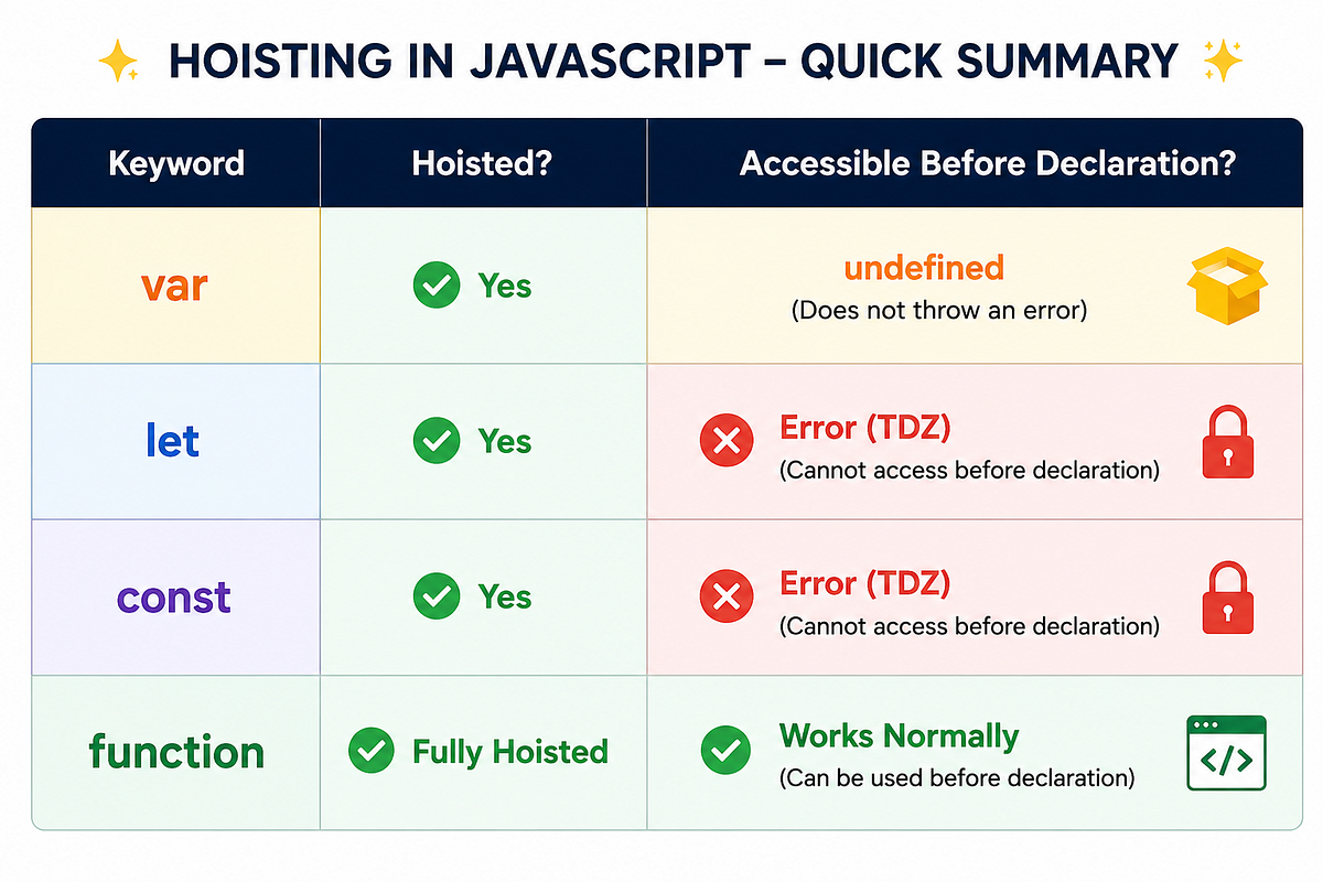 Javascript Revision. Understanding Hoisting in JavaScript in… | by ...