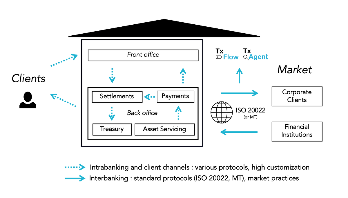 ビジネス・経済 phor and Organizations ISO 20022 — Front-to-back-to-front | by Pierre Oberholzer | Medium