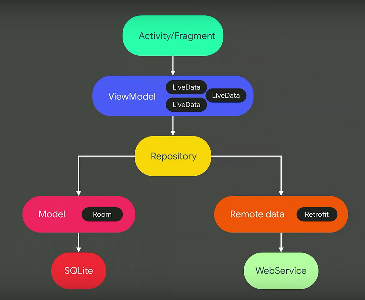 Android MVVM Architecture -Kotlin | by David whyte | Medium