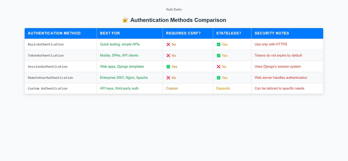 Understanding Authentication in Django REST Framework | by Ewho Ruth ...