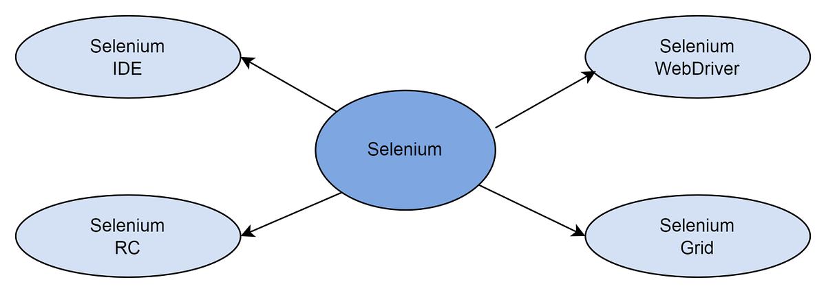 Selenium IDE for Test Automation. | by Ayomi Udeshika | Medium
