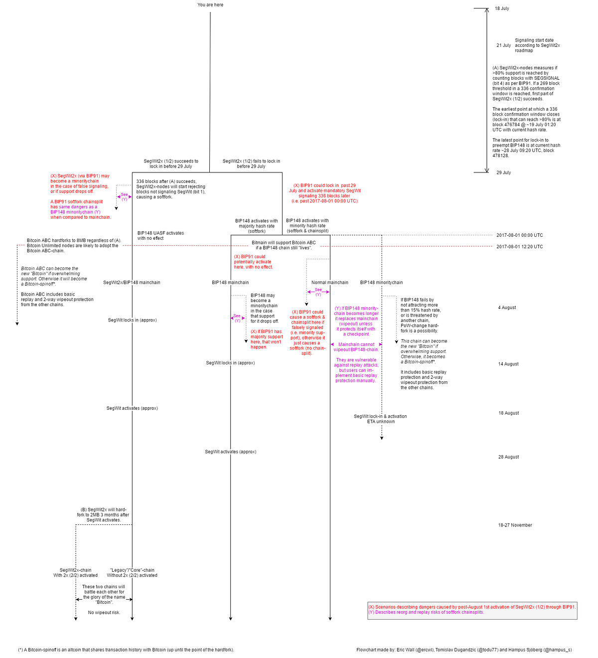 Bitcoin UASF/SegWit2x/BitcoinABC Flowchart of 2017 — BIP91 false signaling  edition | by Eric Wall | Medium
