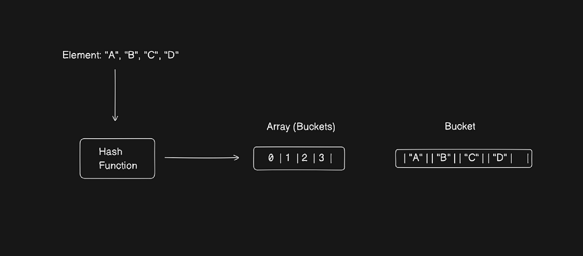 How HashSet Works…. Simplified Explanation | by Himanshu Singour | Medium
