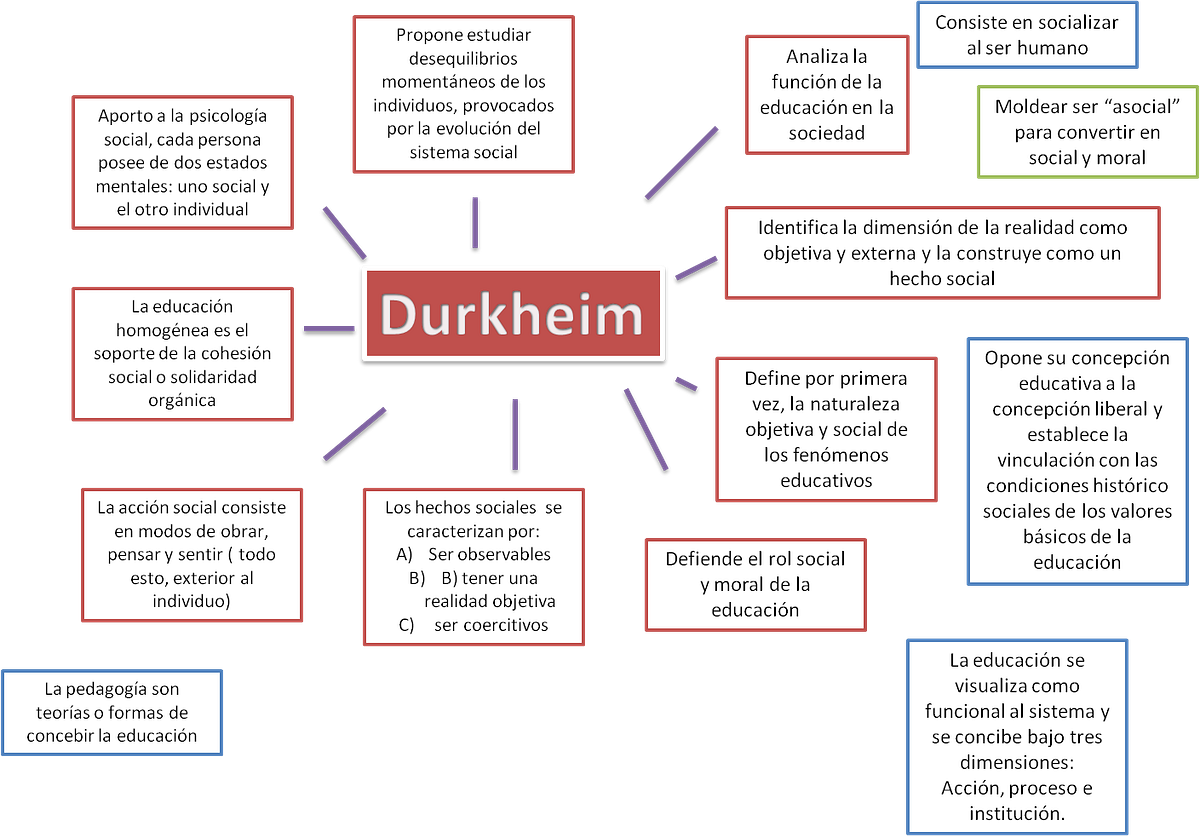 EDUCACIÓN Y SOCIOLOGÍA. Émile Durkheim | by Antonio Molleda | El