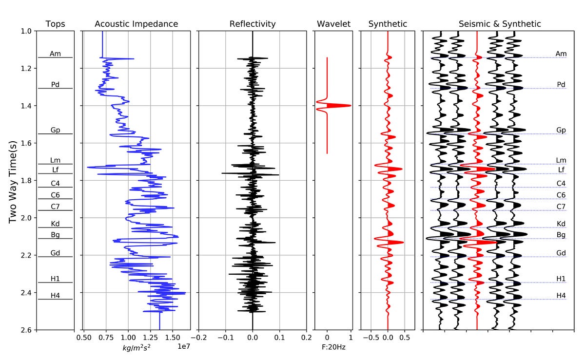 Generating Synthetic Seismogram in Python | by Ryan A. Mardani | TDS ...