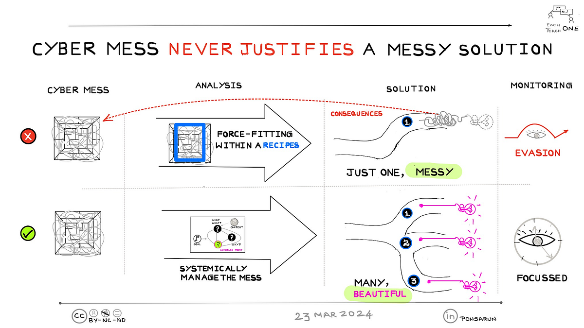 Weekly visual story: Why does a Cyber mess never justify a messy ...