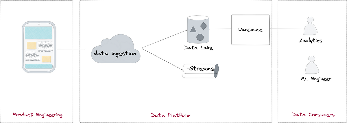 Data Contracts —what is it and why should you care? | by Sherin Thomas ...