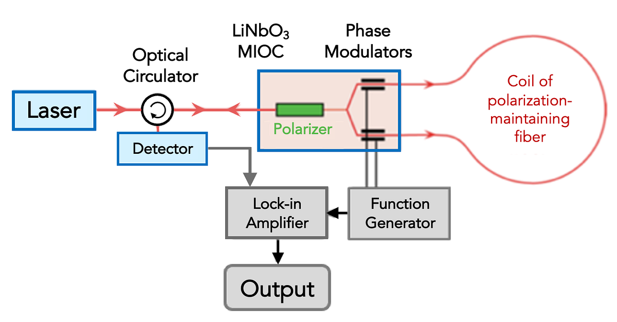 Reinventing the Optical Gyroscope with Silicon Photonics by Mike Horton ANELLO Photonics