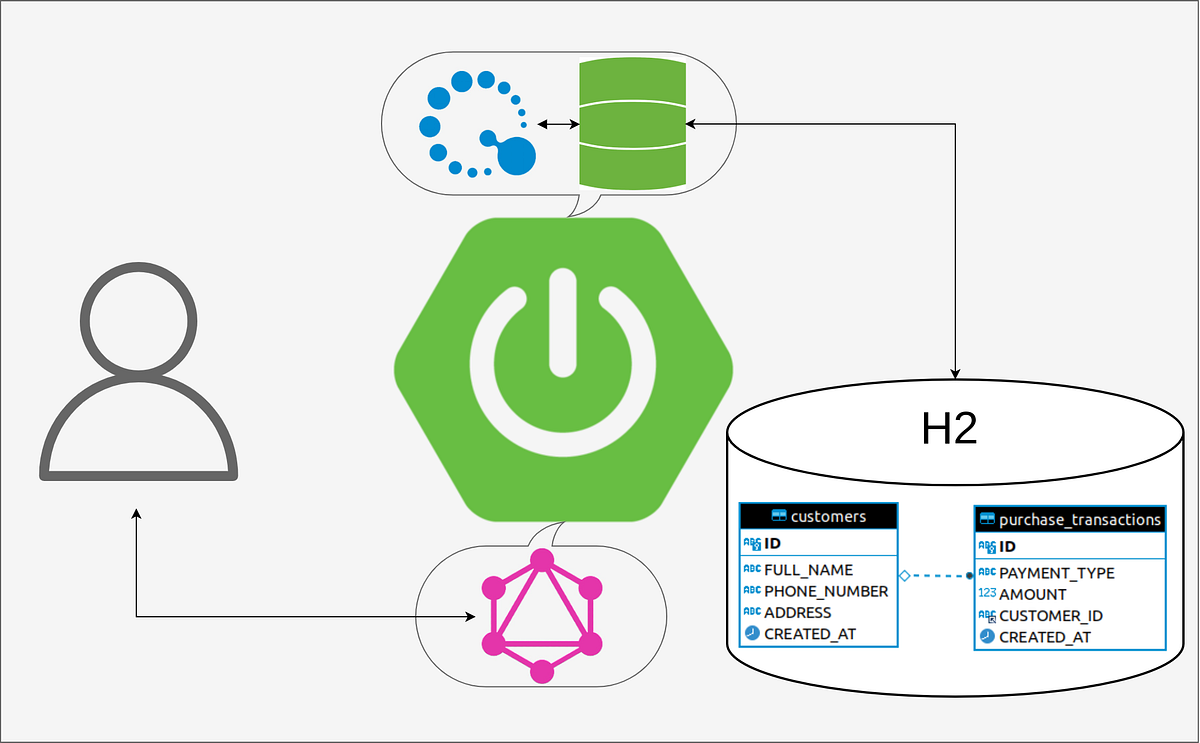 Spring for GraphQL with Querydsl. Spring team provides a very powerful