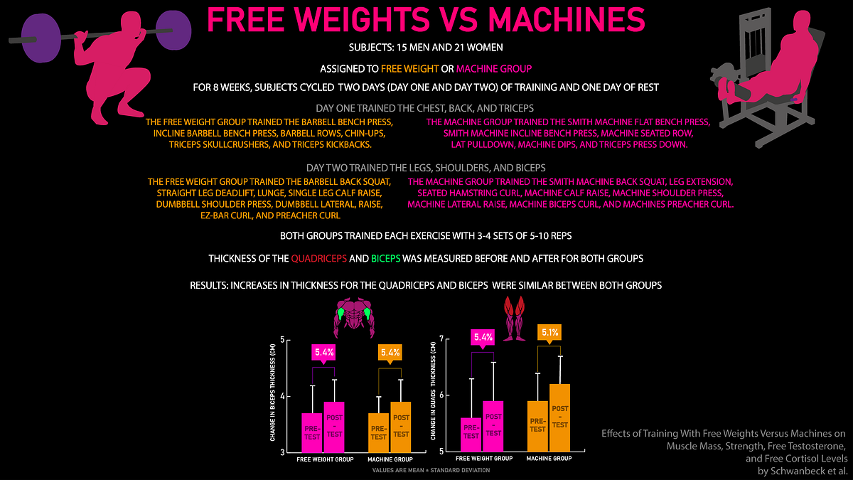 Weekly Infographics 14 Free Weights vs Machines & 8 Reps vs 25 Reps by Dhimant Indrayan