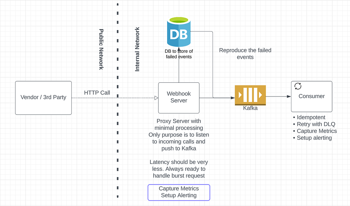 Guide to Resilient 3rd Party Webhook | by Varun Jain | Medium