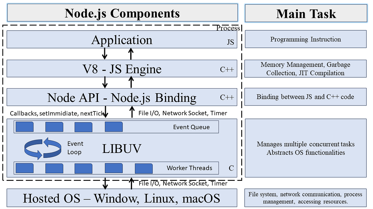 Node.js Code Flow. Node.js architecture involves several… | by ...