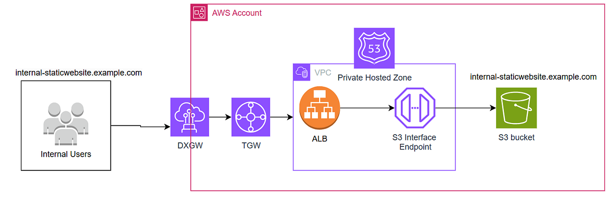 Host Your Private Static Website Using S3 With Interface Vpc Endpoint