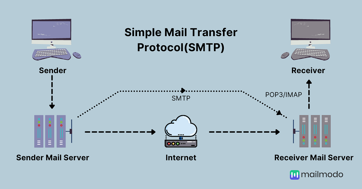 How Does Email Work? A Dummies Guide by notAbot Building Mailmodo