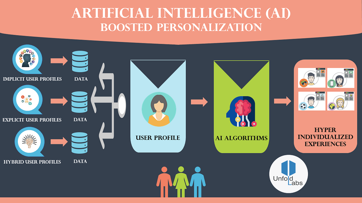 How AI Revolutionizes Personalization: A Deep Dive  by Emily Winslet  Medium