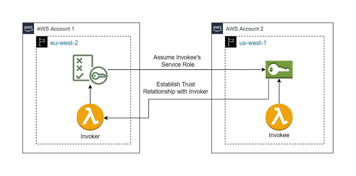 Cross Account + Cross Region Lambda invocation by Atit Shah Medium