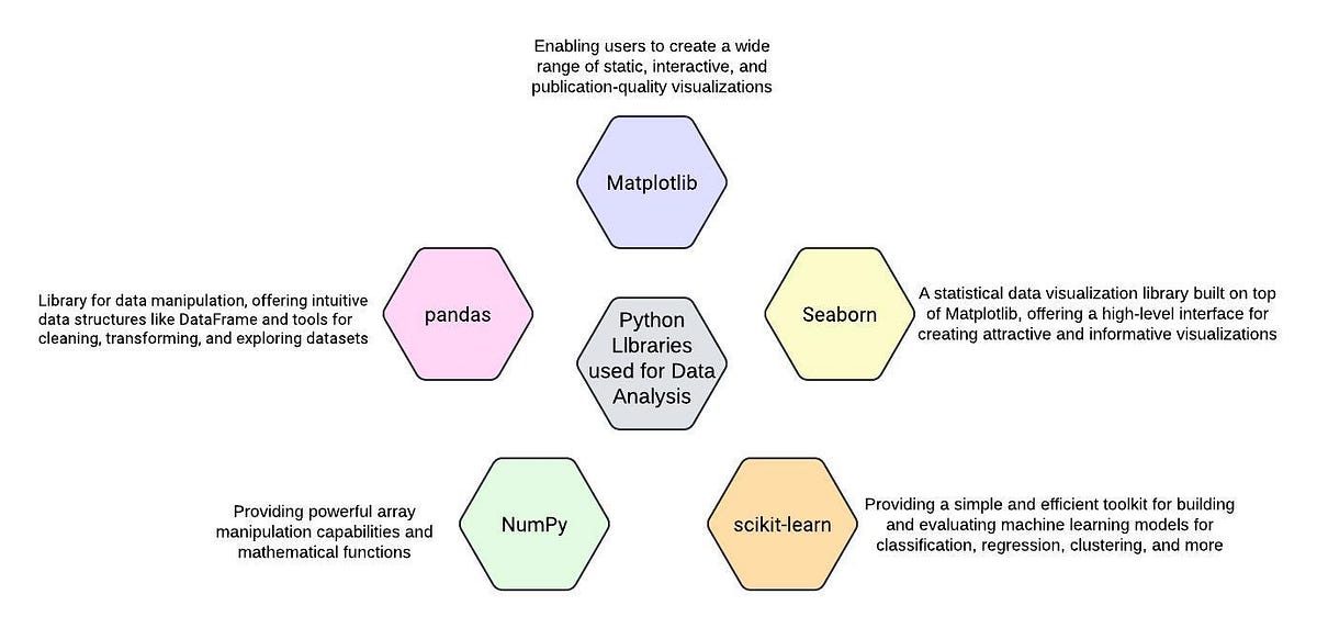 Exploring Python Libraries for Data Analytics | by Mitalee | May, 2024 ... image.