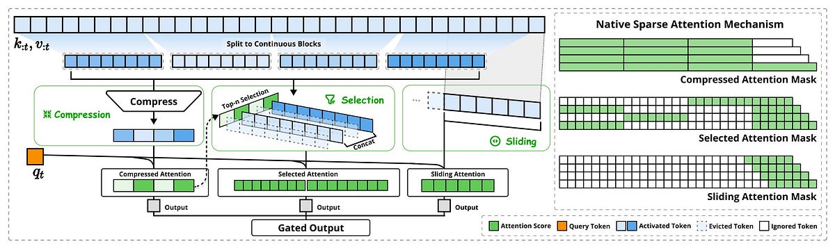 DeepSeek's Native Sparse Attention (NSA): A Breakthrough in