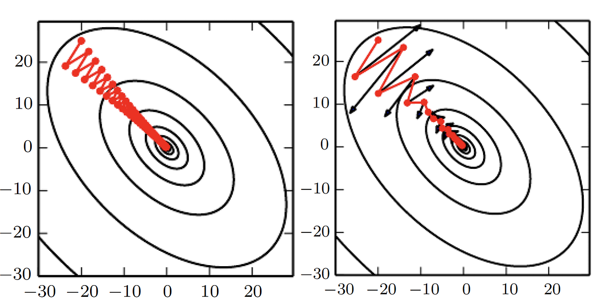 [DL] 7. Optimization Techniques on Gradient Descent and Learning Rate ...