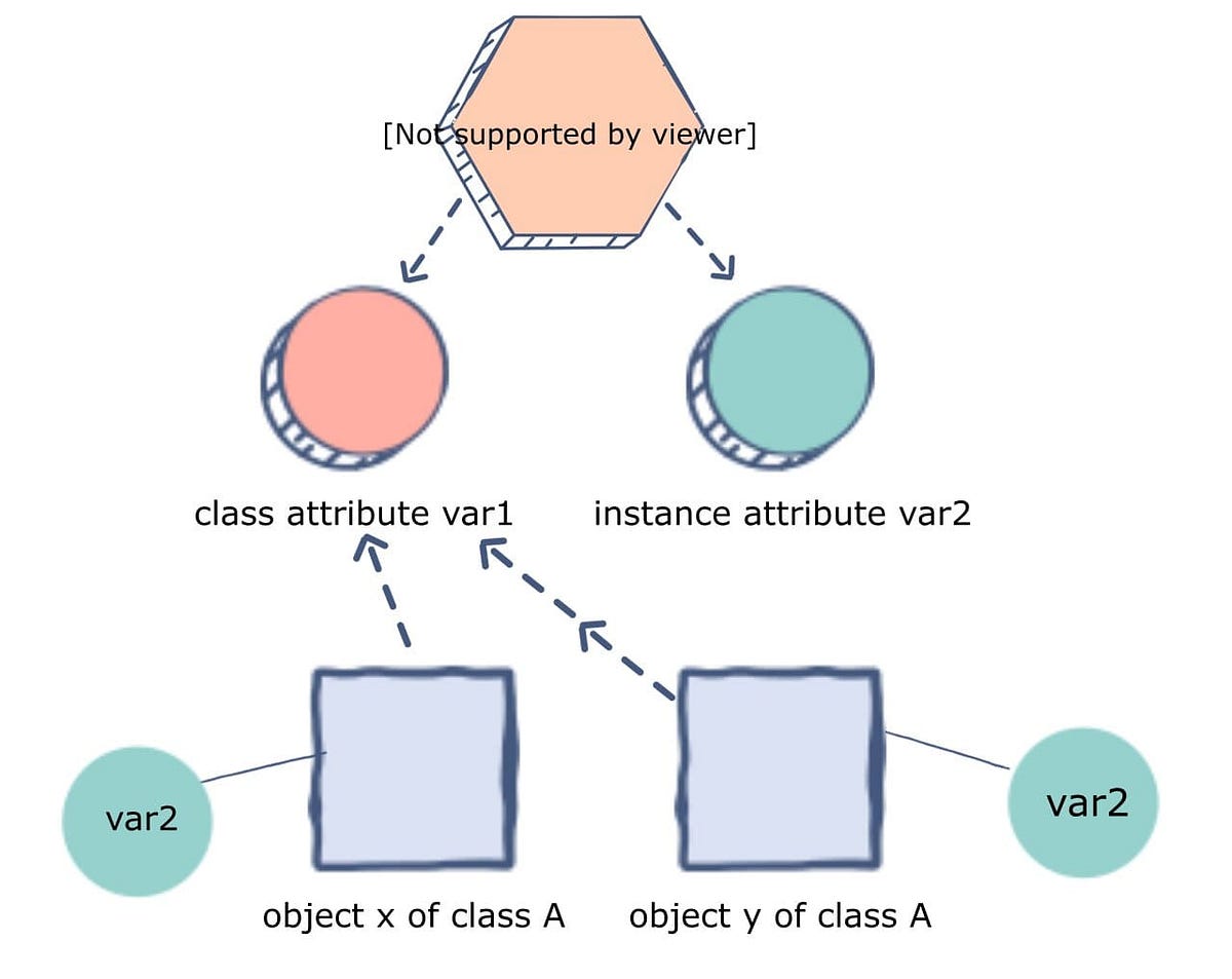 Class and Instance Attributes in Python | by Oumaymabou | Medium