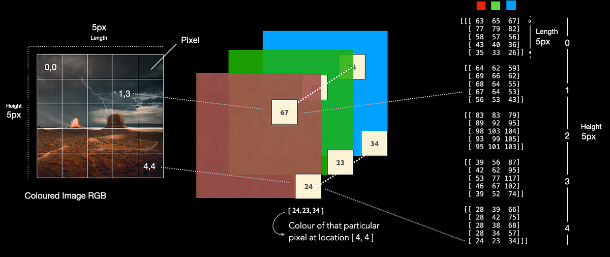 Understanding the Structure of RGB Images and How Pixel Values ...