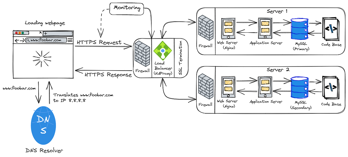 HTTPS; Under The Hood. What happens when you type google.comโฆ | by Tyro ...