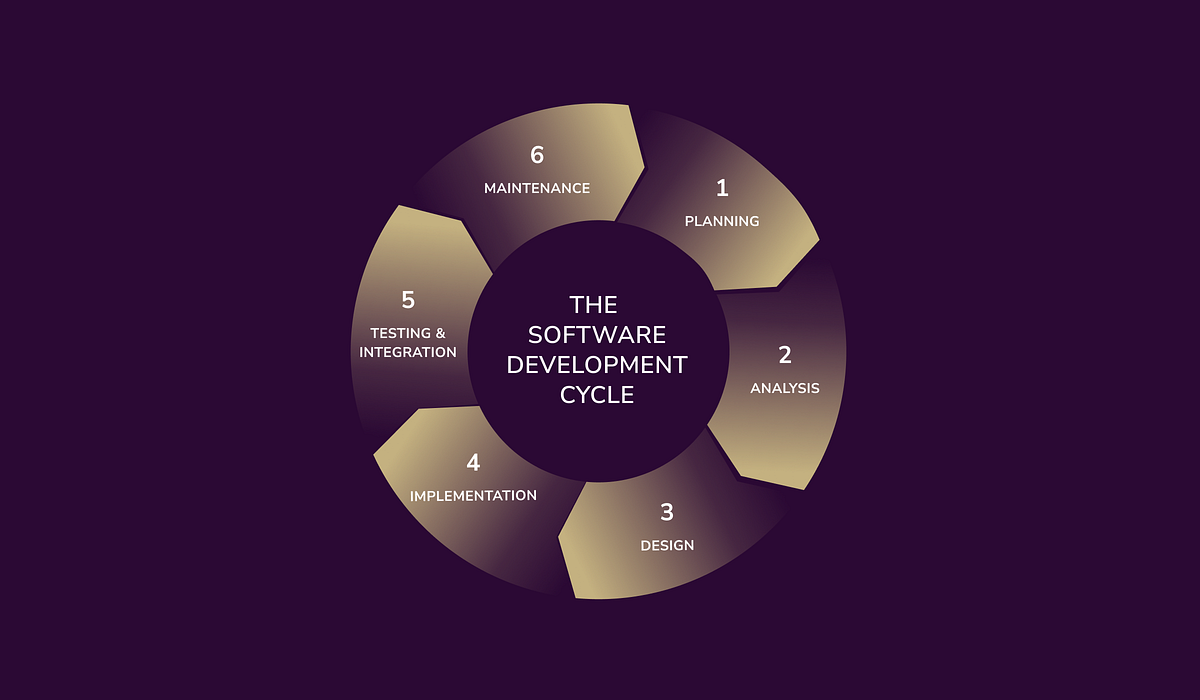 9 Software Development Life Cycle Models | by Impressit | CodeX | Medium