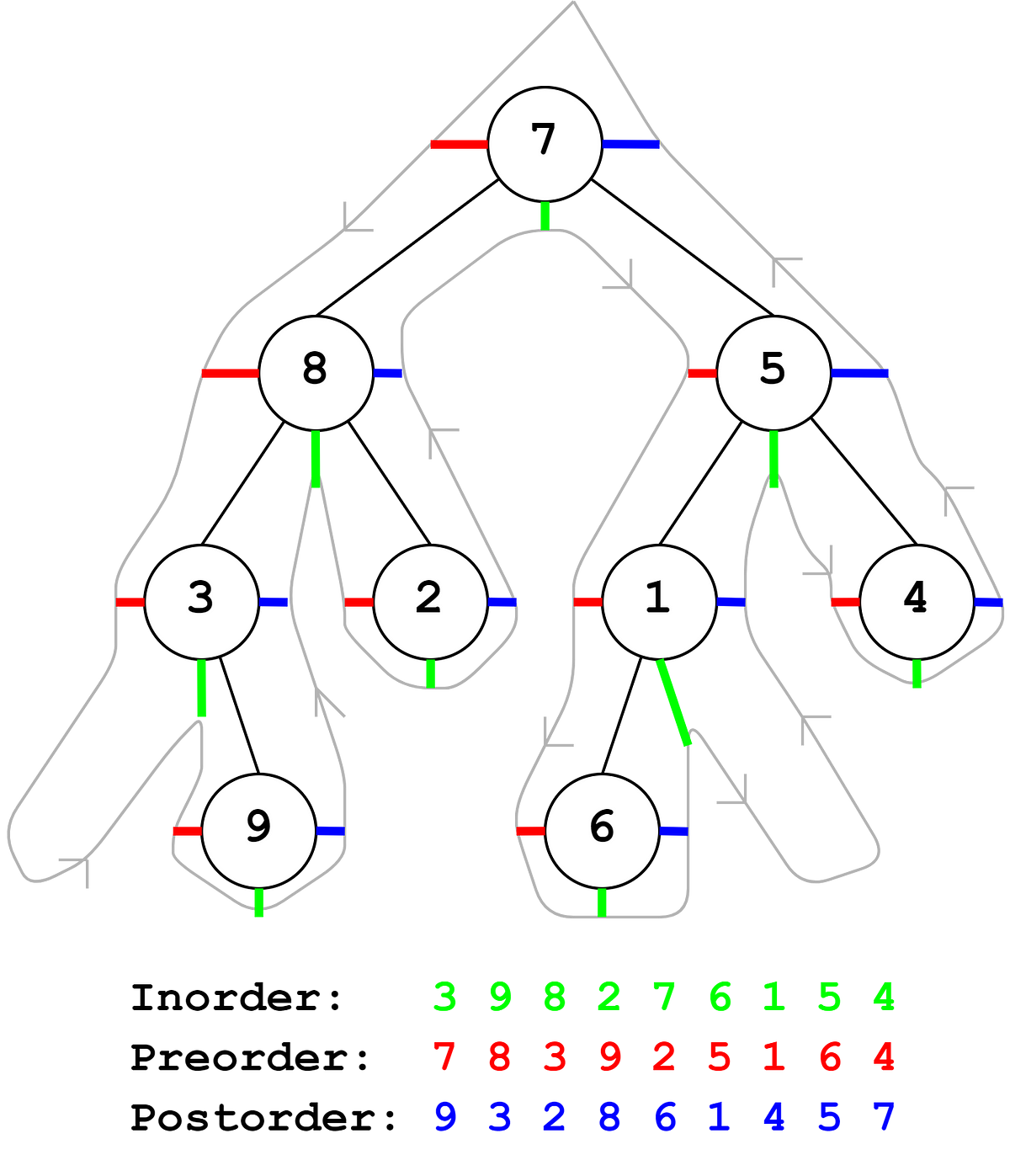 Trees. Data structures like arrays, linked… | by Arman Lalani | Medium