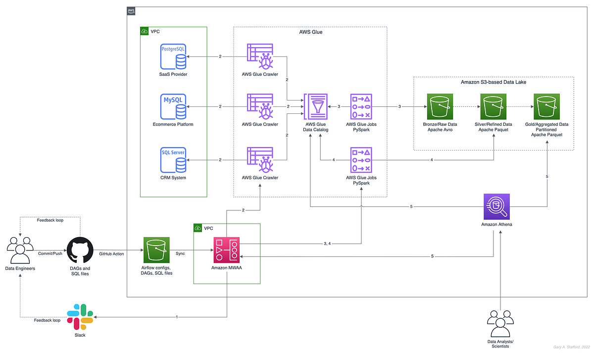 Building a Data Lake on AWS with Apache Airflow by Gary A. Stafford