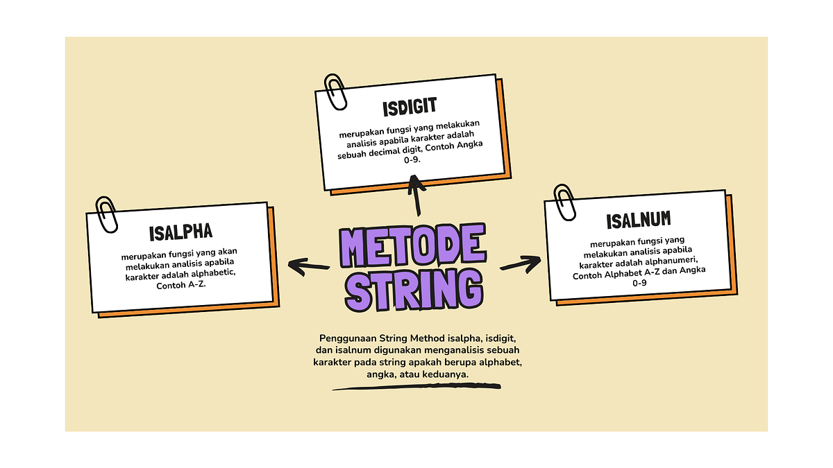 Metode String: isdigit(), isalpha(), dan isalnum() functions dalam ...