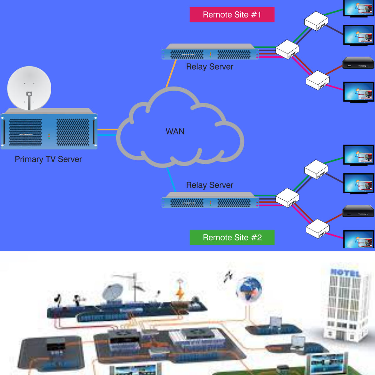 IPTV Server Works. The IPTV server system works by… | by Oshan Ahmed |  Medium