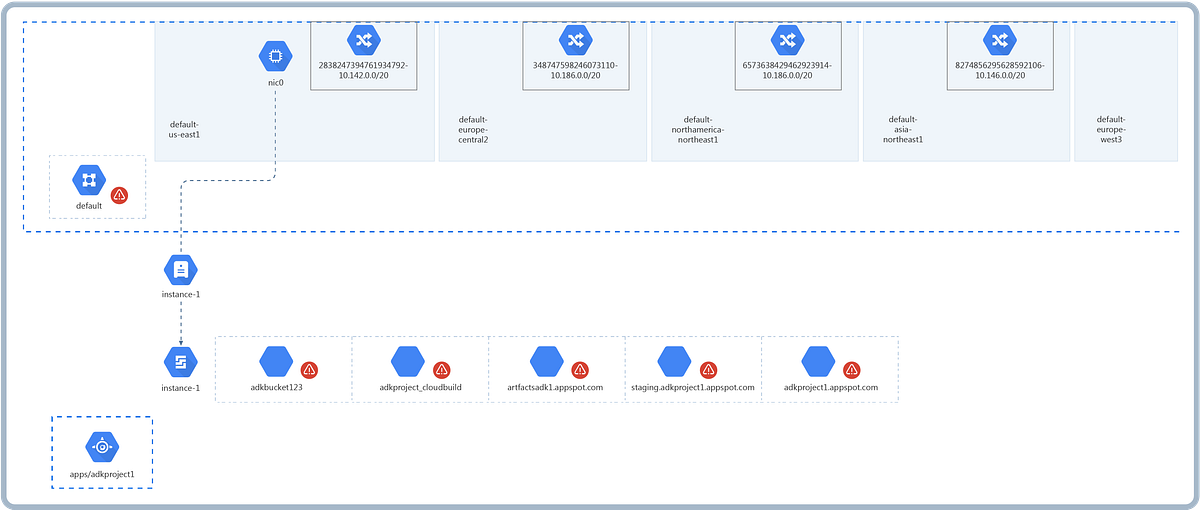 Your Google Cloud Architecture Diagrams Explained — Excerpt | by Louis ...