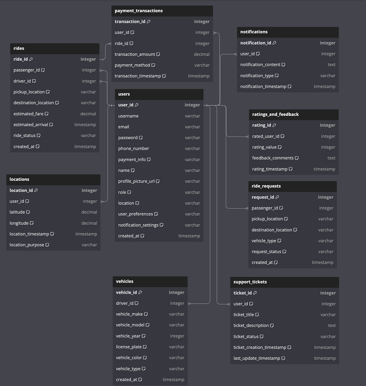 Designing A Realtime Ridesharing System | by Syedwshah | Medium