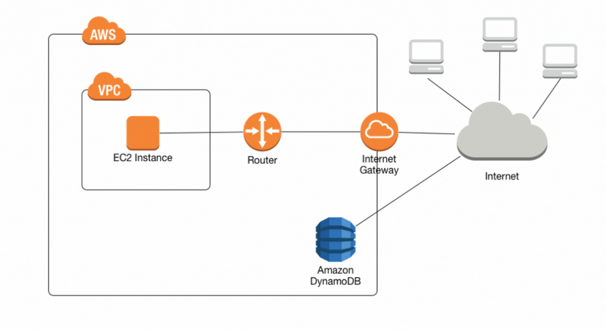 [AWS Joe是要對決 1] VPC Endpoints Interface 和 Gateway 比較 by Joe Huang